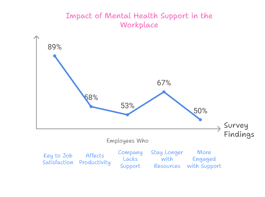 Impact of Mental Health Support in the Workplace