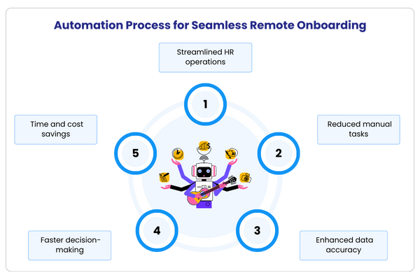 Automation process  for Seamless Remote Onboarding