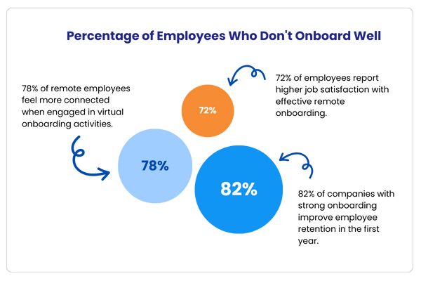 Remote Onboarding - Percentage of Employees Who Dont Onboard Well