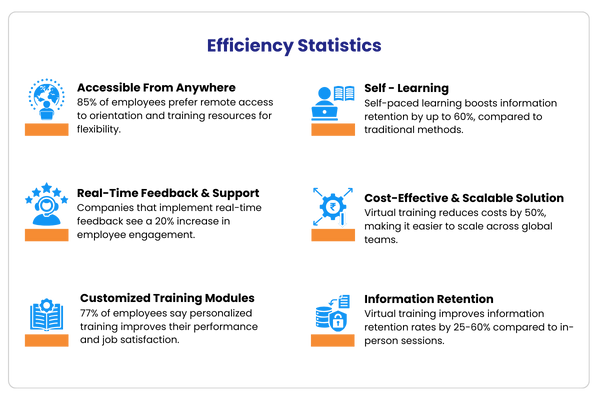 Remote Onboarding Process - Efficiency Statistics