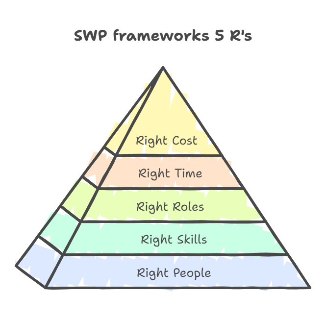 SWP frameworks 5 R's